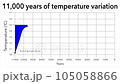 Animation of climate change 11,000 years of temperature variation 105058866