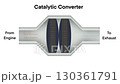 Diagram of a catalytic converter in a car exhaust system, showing dirty exhaust entering, passing through honeycomb catalyst coated structure, and exiting as cleaner exhaust gases 130361791