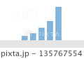 右肩上がりに伸びる棒グラフとUP!の文字 135767554