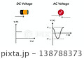 Educational diagram comparing DC and AC voltage showing direct current and alternating current sine wave graphs with battery icon for physics, electrical engineering, and science 138788373