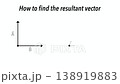 Science educational diagram explaining resultant vector addition with mathematical formulas for physics students, including Pythagorean theorem and cosine law for classroom and textbook studies 138919883
