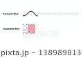 Transverse and Longitudinal Wave Diagram Animation Showing Compression, Rarefaction, and Air Molecule Motion for Physics Education 138989813