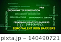 Zero-Valent Iron Barriers Word Cloud 140490721