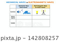 Animation Educational infographic table comparing mechanical and electromagnetic waves properties. presentation explains medium requirement, vacuum travel, sound or light examples for science learning 142808257